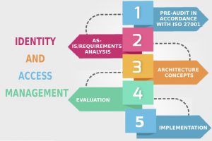 Identity and Access management